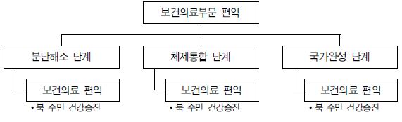 그림 Ⅵ-7 보건·의료부문 단계별 편익 변수