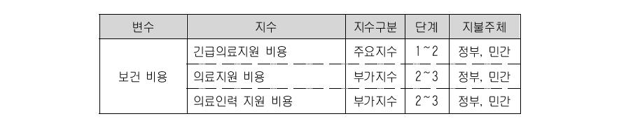 보건·의료부문 비용의 주요 지수군