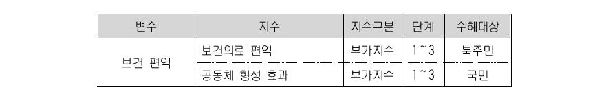 보건·의료부문 편익의 주요 지수군