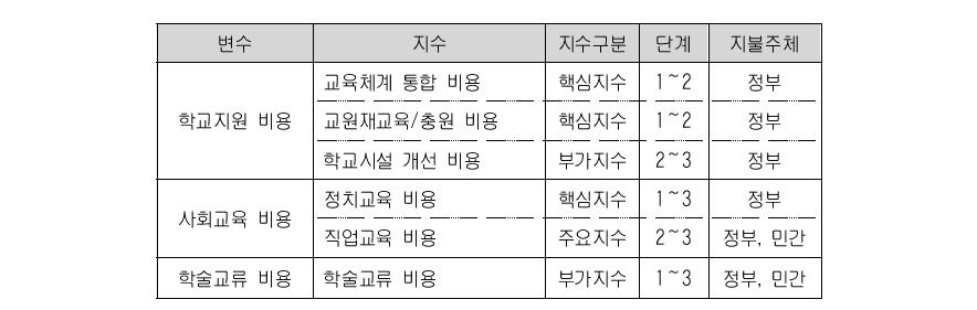 교육부문 비용의 주요 지수군