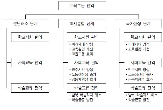 그림 Ⅵ-9 교육부문 단계별 편익 변수