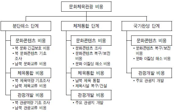 그림 Ⅵ-10 문화·체육·관광부문 단계별 비용 변수