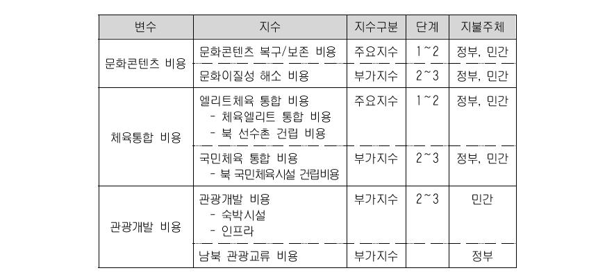 문화·체육·관광부문 비용의 주요 지수군