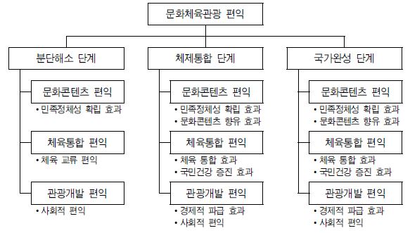 그림 Ⅵ-11 문화·체육·관광부문 단계별 편익 변수