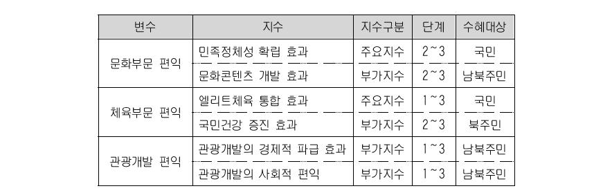 문화·체육·관광부문 편익의 주요 지수군