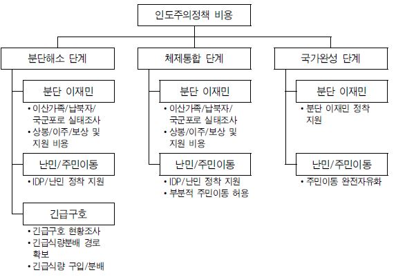 그림 Ⅵ-12 인도주의정책 단계별 비용 변수