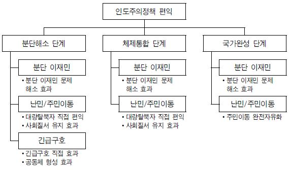 그림 Ⅵ-13 인도주의정책 단계별 편익 변수