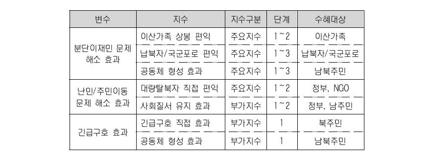 인도주의정책 편익의 주요 지수군