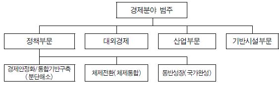 그림 Ⅶ-1 경제분야 통일 비용·편익모형의 주요 부문