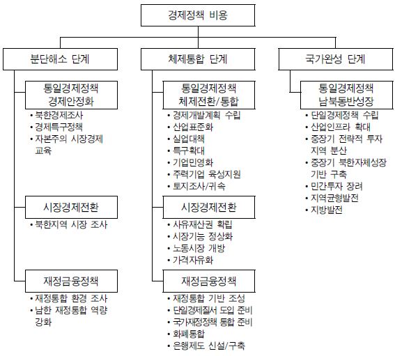 그림 Ⅶ-2 경제정책 단계별 비용 변수