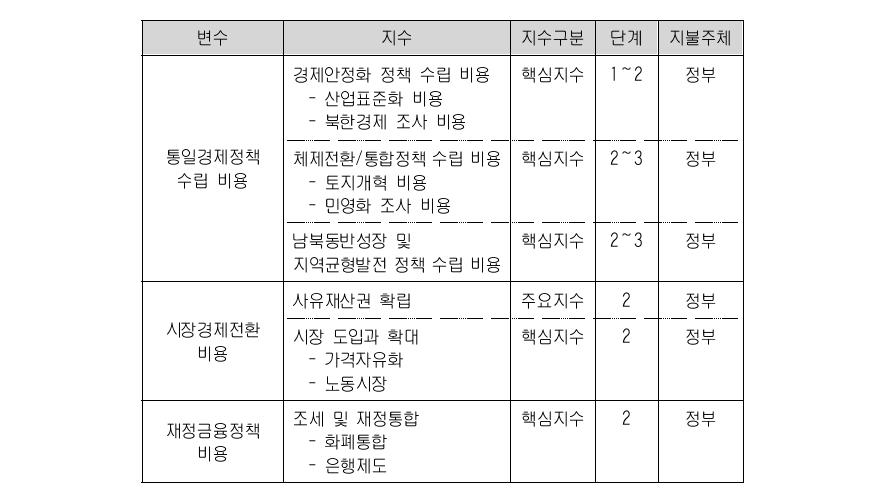 경제정책 비용의 주요 지수군