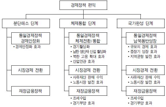 그림 Ⅶ-3 경제정책 단계별 편익 변수