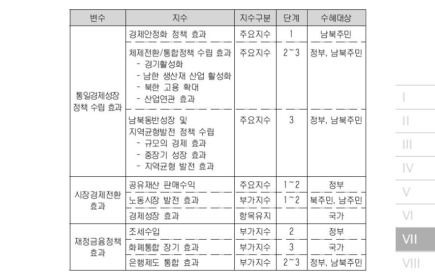 경제정책 편익의 주요 지수군