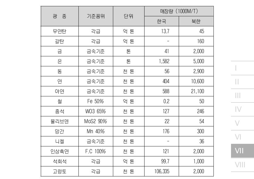 북한 주요 광종 매장량 및 잠재가치