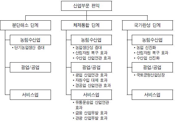 그림 Ⅶ-6 산업부문 단계별 편익 변수