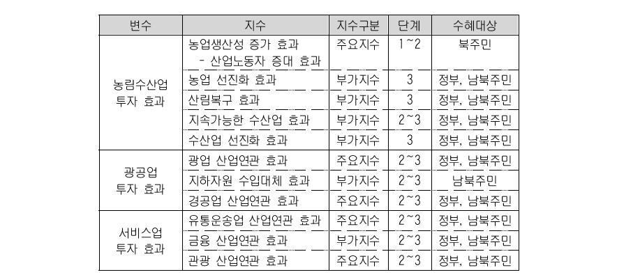 산업부문 편익의 주요 지수군