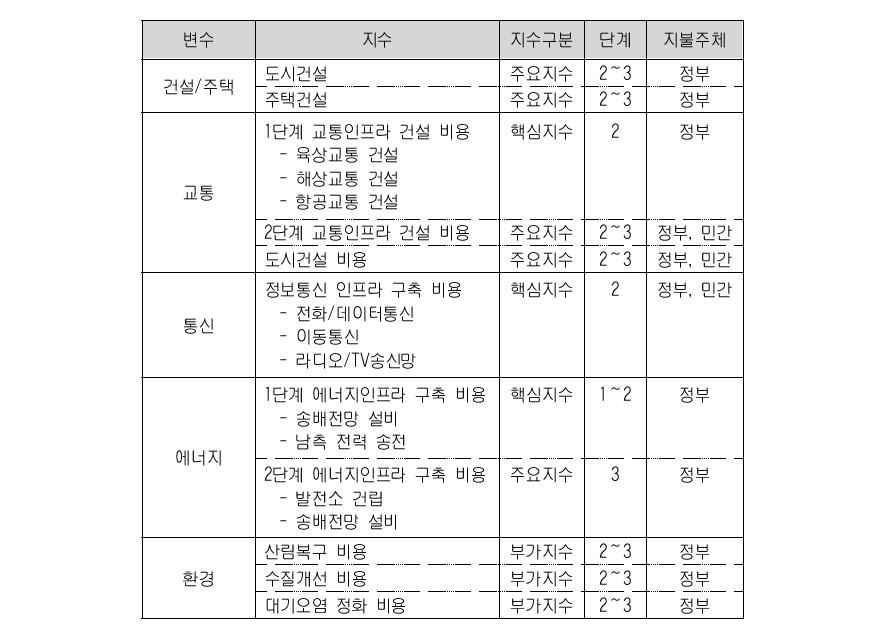 기반시설부문 비용의 주요 지수군