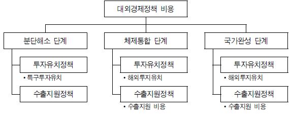 그림 Ⅶ-9 대외경제정책 단계별 비용 변수