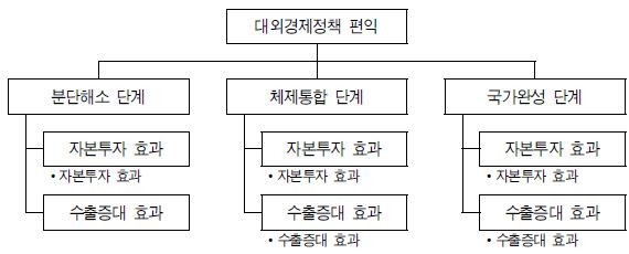 그림 Ⅶ-10 대외경제정책 단계별 편익 변수