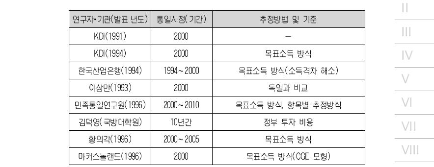 기존 통일 비용·편익 추정연구 Ⅰ