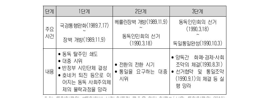 독일 통일과정 3단계