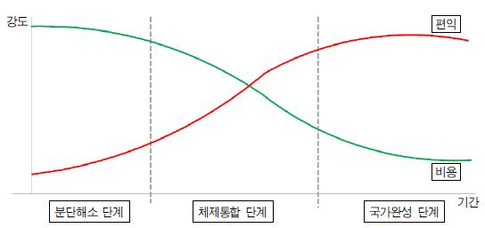 그림 Ⅱ-2 단계별 비용·편익 집중도