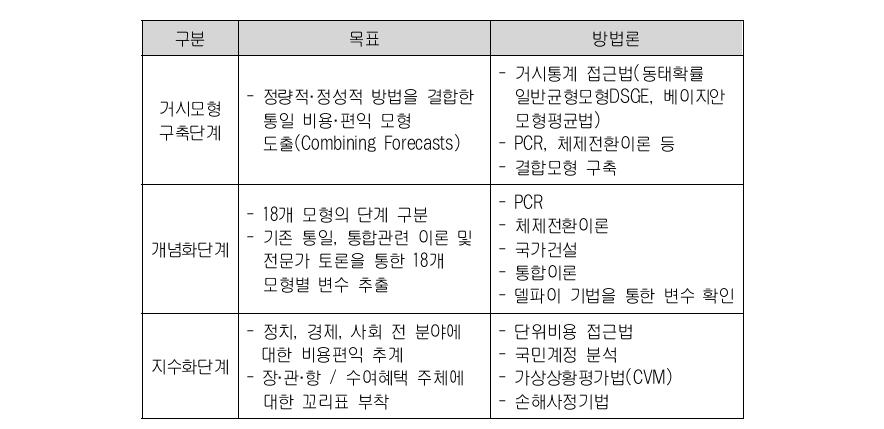 3분야 3단계 통일 비용·편익 통합모형 방법론