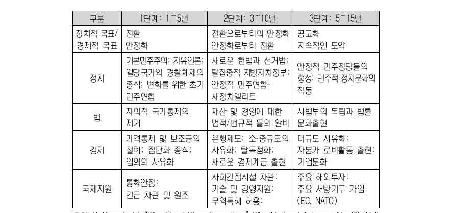 사회주의 체제전환 단계