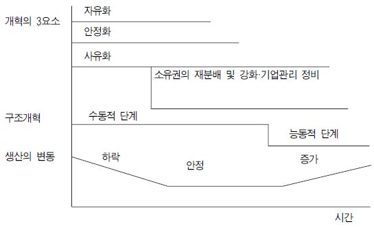 그림 Ⅲ-4 체제전환·구조개혁·생산변동의 연관관계