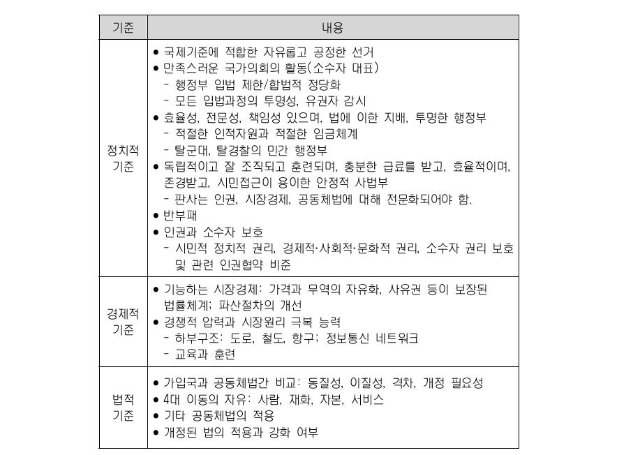 코펜하겐 기준 세부사항