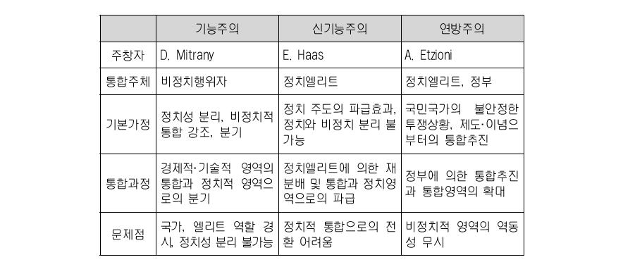 기능주의, 신기능주의, 연방주의