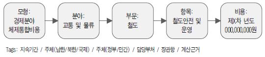 그림 Ⅲ-5 통일 비용·편익 모형 조작적 정의의 예시