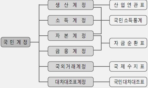 그림 Ⅲ-6 국민계정 분류