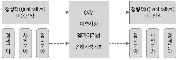 그림 Ⅲ-7 정성적 지수의 정량화 방법