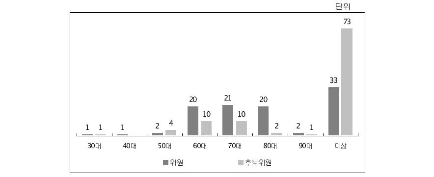 연령대별 분포도