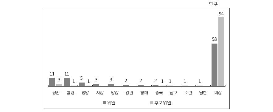 출신지역별 분포도