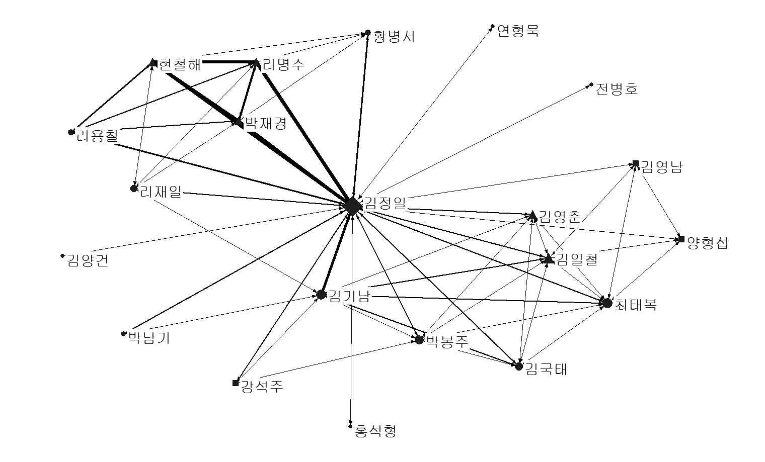 그림Ⅳ-1 1시기 주요 인물 네트워크 구성도