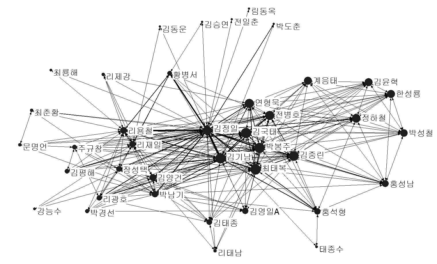 그림Ⅳ-2 1시기 당 인물 네트워크 구성도