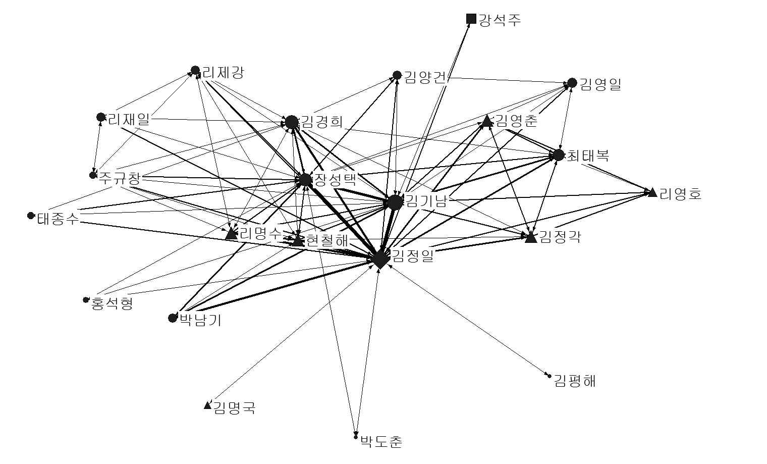 그림Ⅳ-5 2시기 주요 인물 네트워크 구성도