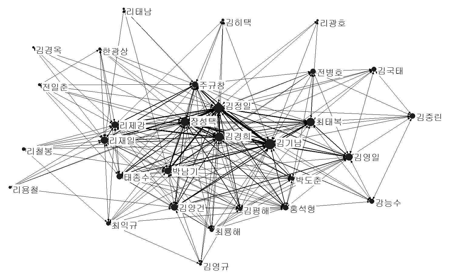 그림Ⅳ-6 2시기 당 인물 네트워크 구성도