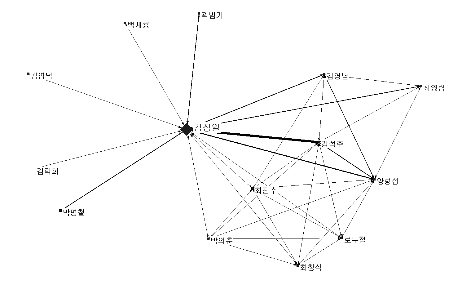 그림Ⅳ-8 2시기 국가기구 인물 네트워크 구성도