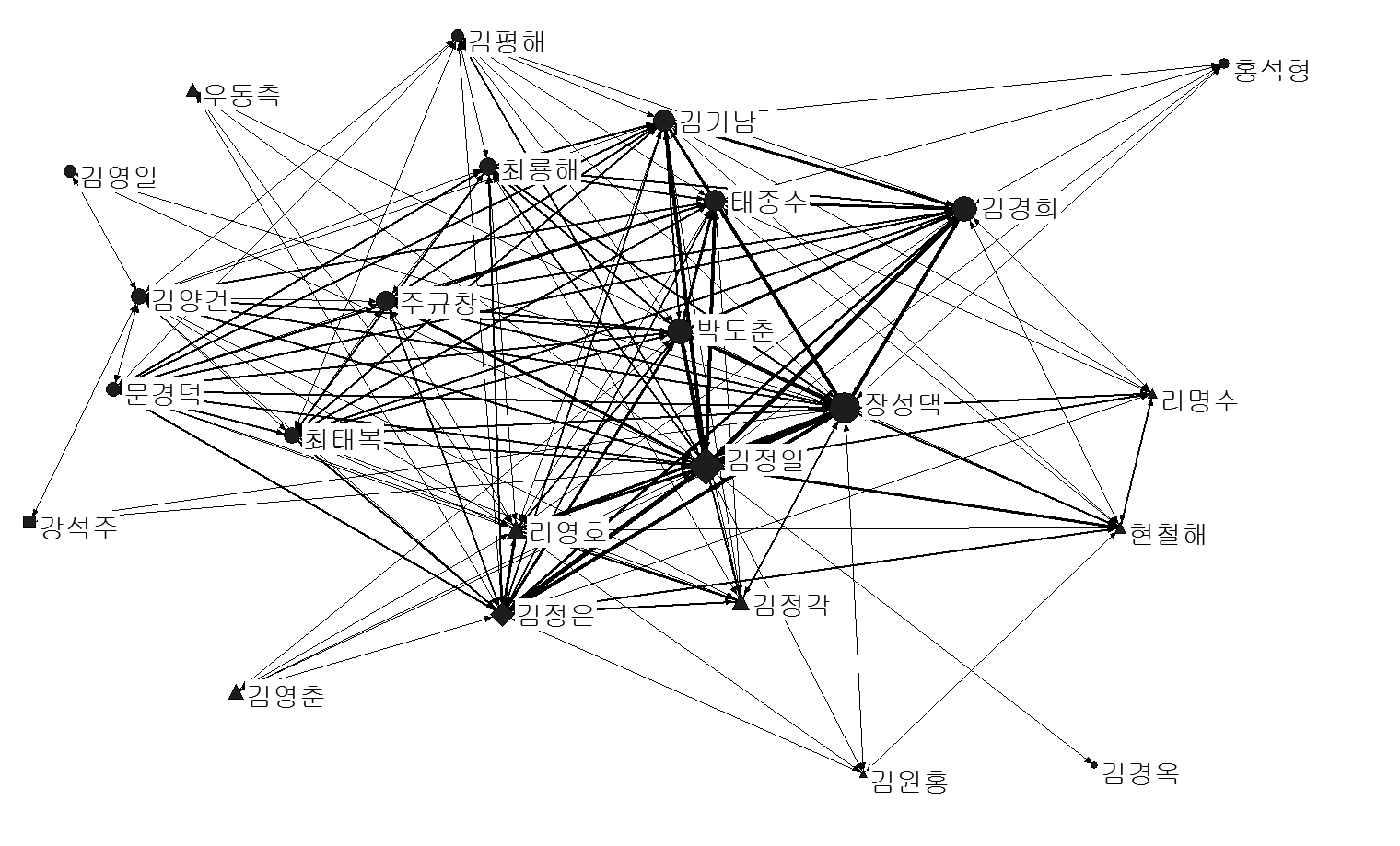그림Ⅳ-9 3시기 주요 인물 네트워크 구성도