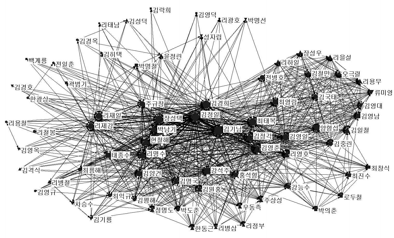 그림Ⅳ-18 2시기(2008.9～2010.9) 전체 현지지도 수행자 네트워크 구성도