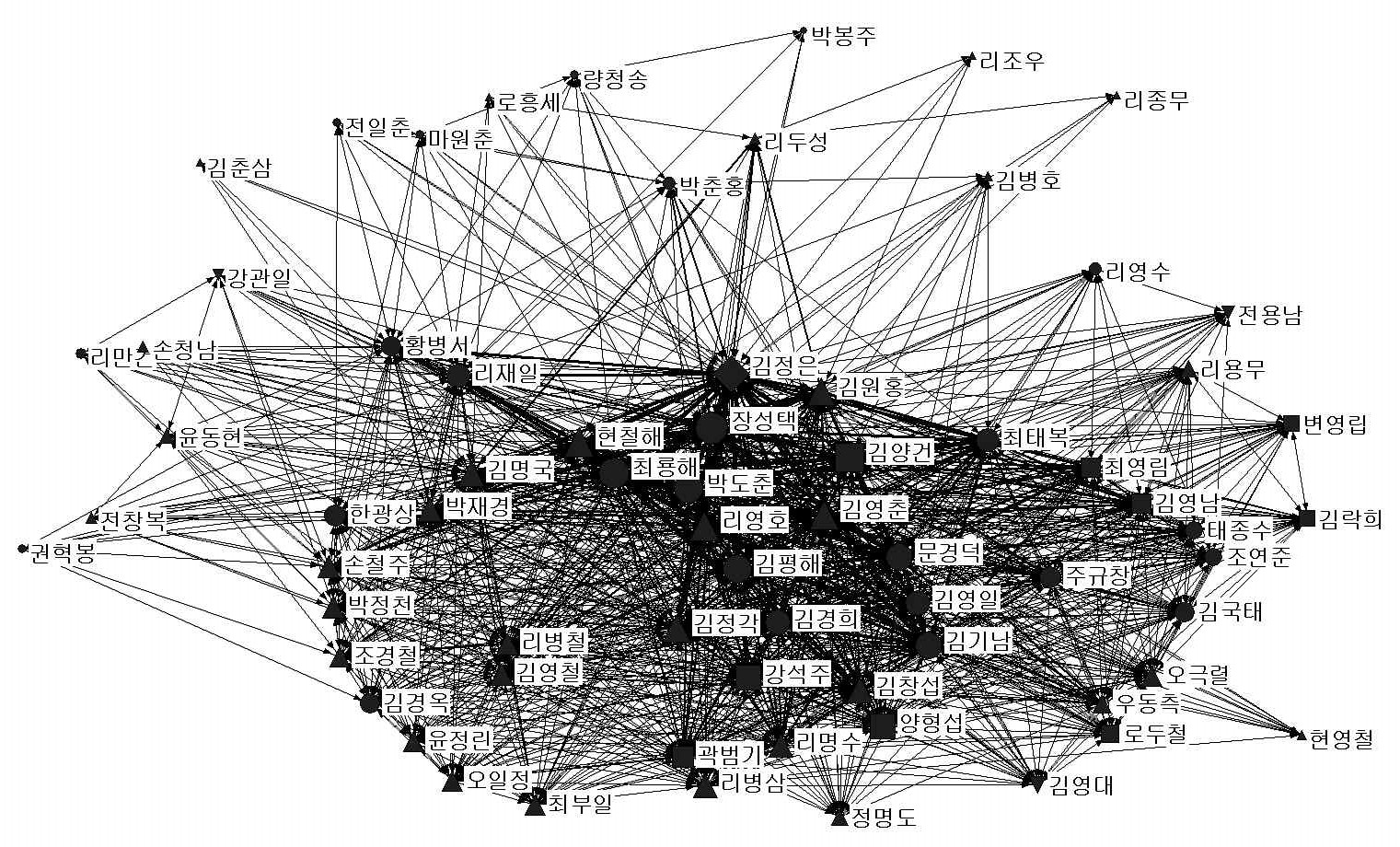 그림Ⅳ-20 4시기(2012.2～2012.7) 전체 현지지도 수행자 네트워크 구성도