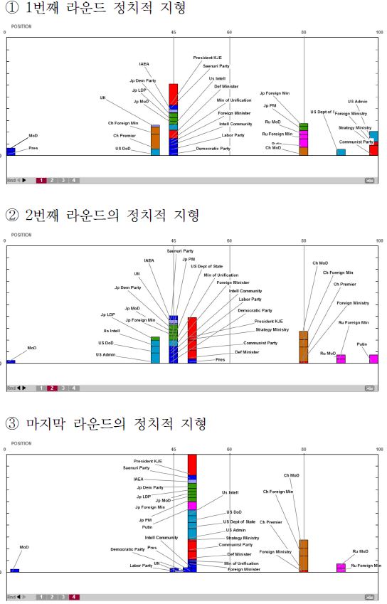 그림Ⅵ-7 남한의 대통령이 인지하지 못했던 기회를 사용했을 경우