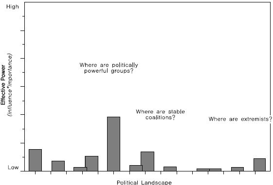 그림Ⅱ-1 이해당사자들과 정치적 지형