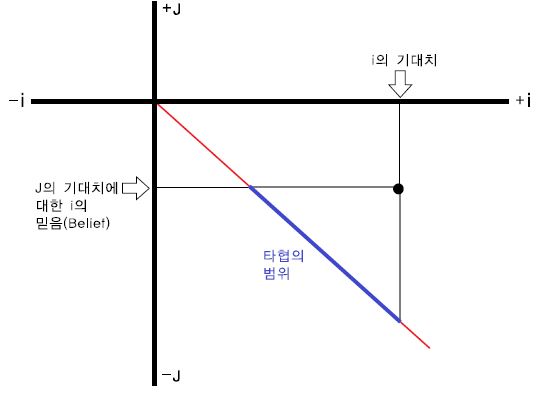 그림Ⅲ-5 상호관계에서 타협의 범위