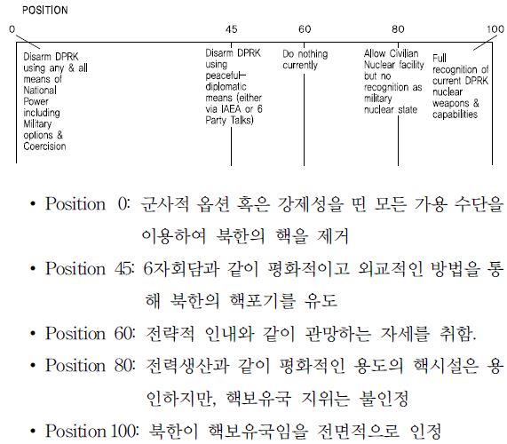 그림Ⅴ-1 북한 핵문제의 잠재적 타결점