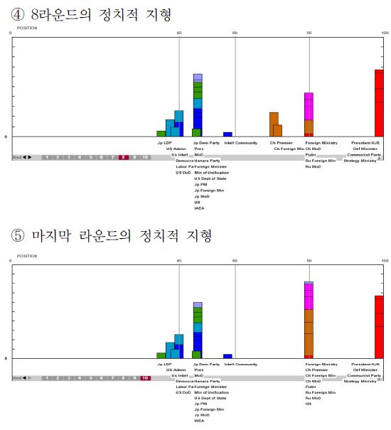 그림Ⅴ-3 초기 데이터를 분석한 SENTURION 화면