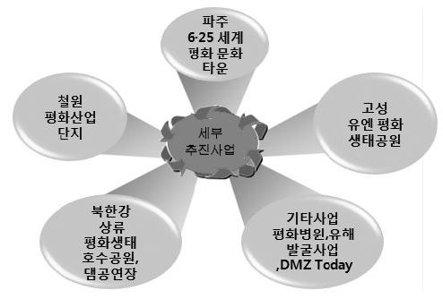 ❙그림 Ⅰ-1-1❙ 국가전략 DMZ 평화적 이용